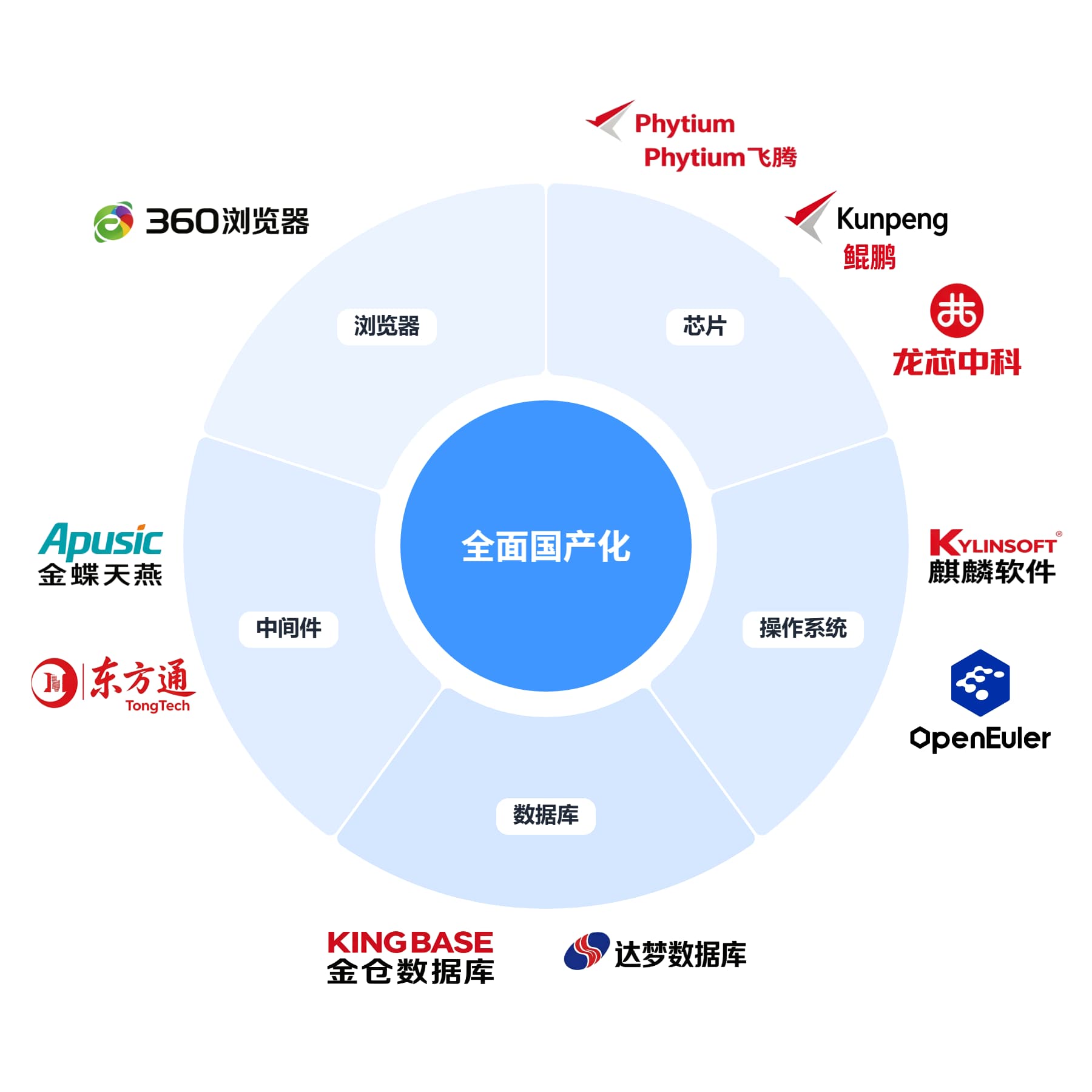 全面国产化